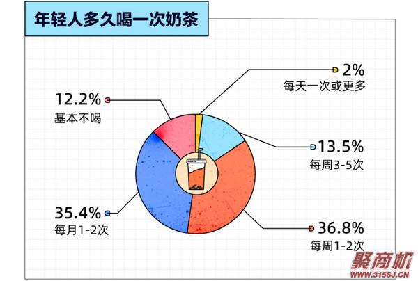 为什么奶茶深受年轻人喜欢?越年轻、越上瘾!也很难被“新品营销”打动!_2